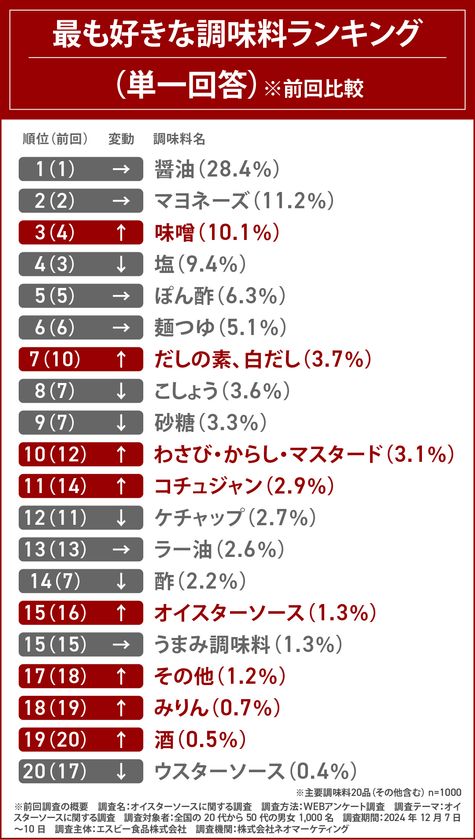 好きな調味料1位は、2年連続「醤油」！2位は「マヨネーズ」
昨年から「味噌」「だしの素、白だし」「オイスターソース」などがランクアップ。
6割以上が以前よりオイスターソース好きに！
ランチでよく食べに行く料理ジャンルランキング発表！