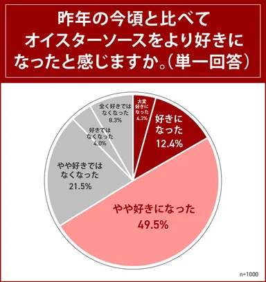 オイスターソースを好きになったか