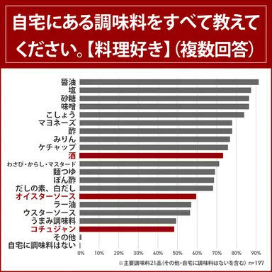 【料理好き】自宅にある調味料