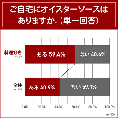 自宅にオイスターソースがあるか
