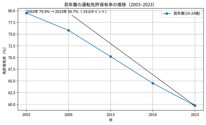 図1:若年層の運転免許保有率の推移