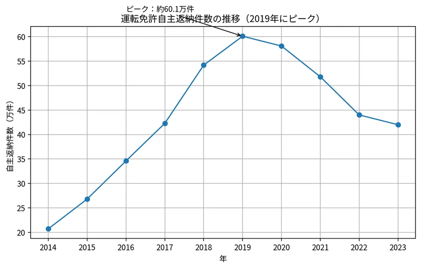 図2：運転免許自主返納件数の推移