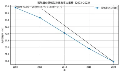 図1：若年層の運転免許保有率の推移