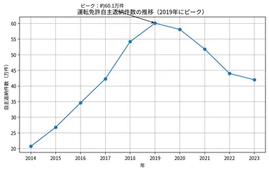 図2：運転免許自主返納件数の推移