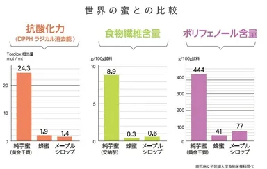 あめんどろ芋蜜世界の蜜との比較