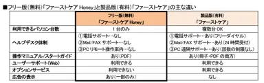 フリー版(無料)と製品版(有料)の主な違い