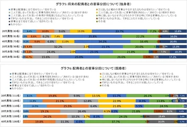 ［グラフ5～6］配偶者との家事分担について