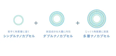 3種のナノカプセル