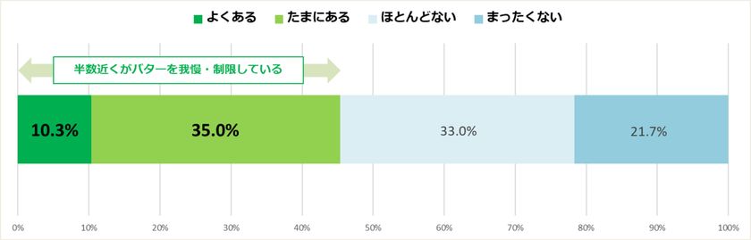 全国300名のバター好きに聞いた　
バターを載せるとうまいもの　
1位は定番の「じゃがいも」、3位は「ラーメン」！？