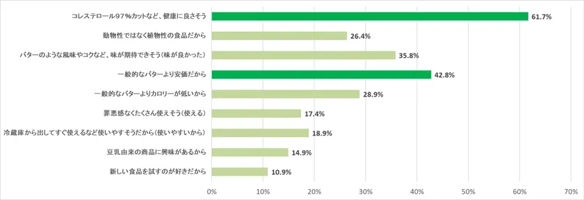 (質問)「wellbeans non butter white」を「使ってみたい」、「使っている」と答えた方にお聞きします。その理由として当てはまるものを全てお選びください。(n=201)