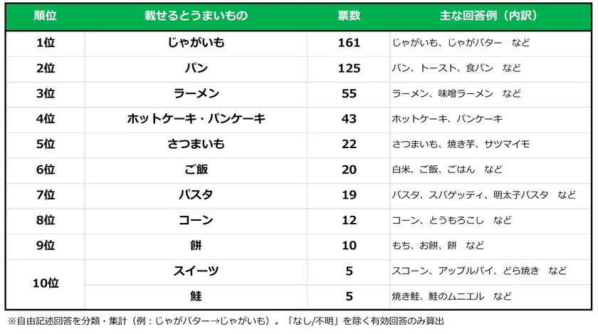 (質問)あなたが人に教えたい「バターを載せると美味しい」と思うものを、3つまでお答えください。(n=300)