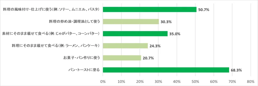 (質問)あなたがバターを使う(食べる)シーンとして、最も当てはまるものを3つまでお選びください。(n=300)