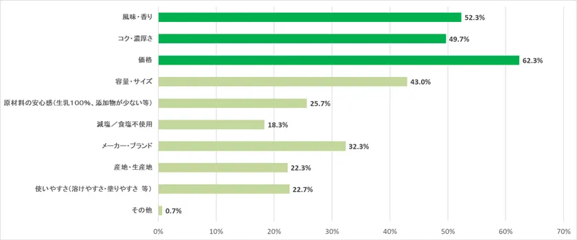 (質問)バターを選ぶ際に重視している点を、すべてお選びください。(n=300)