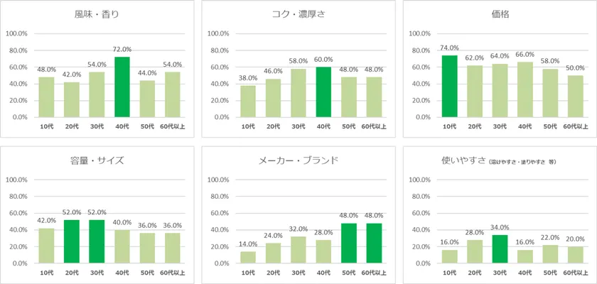 年代別・バターを選ぶ際に重視する点の比較