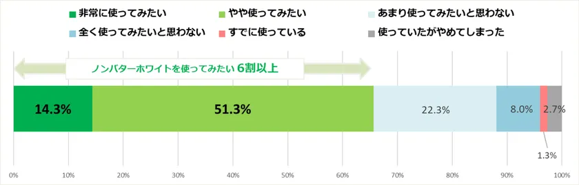 (質問)「wellbeans non butter white(ノンバターホワイト)」は乳製品のバターではない、豆乳うまれの植物性のバターです。一般的なバターより安価で、カロリーが低く、冷蔵庫から出してすぐでも塗りやすい、コレステロール97%カットなどの特徴があります。これらの特徴を聞いて、あなたは「wellbeans non butter white」を使ってみたいと思いましたか?(n=300)