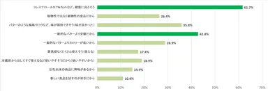 (質問)「wellbeans non butter white」を「使ってみたい」、「使っている」と答えた方にお聞きします。その理由として当てはまるものを全てお選びください。(n=201)