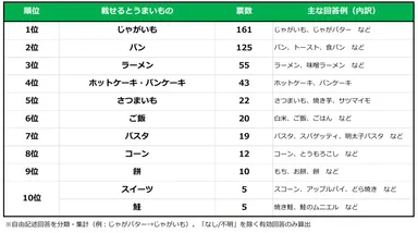 (質問)あなたが人に教えたい「バターを載せると美味しい」と思うものを、3つまでお答えください。(n=300)