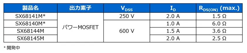 SX6814xMシリーズ　製品ラインアップ