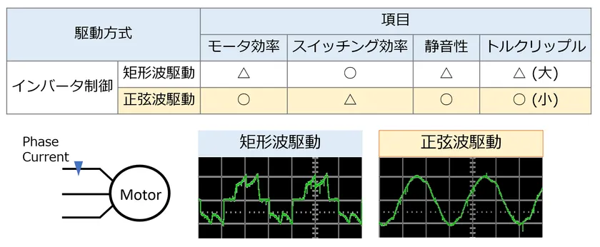 効率と静音性に優れた正弦波駆動を採用