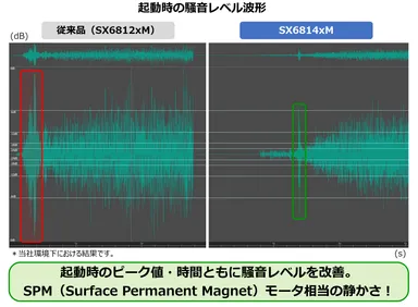 起動時の騒音レベルをSPMモータ相当に改善