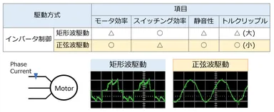効率と静音性に優れた正弦波駆動を採用