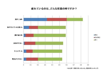 疲れの調査 2