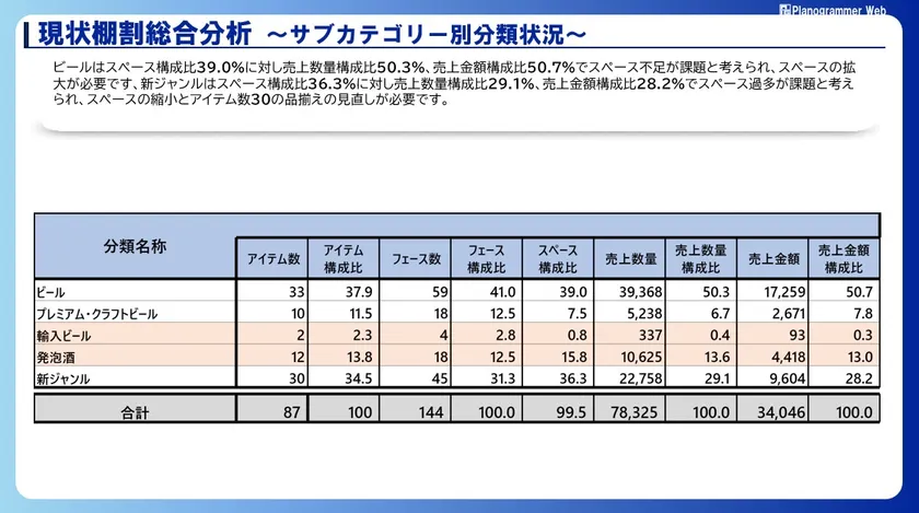 現状棚割総合分析～サブカテゴリー別分類状況～