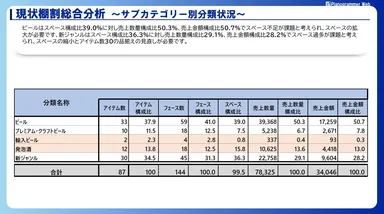 現状棚割総合分析～サブカテゴリー別分類状況～