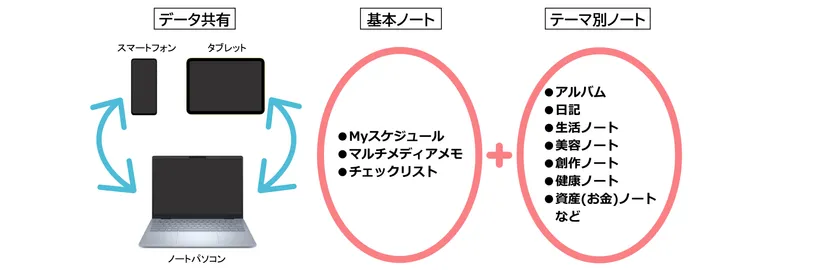 データ共有・基本ノート・テーマ別ノート