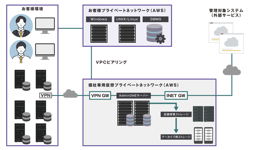 エンカレッジ・テクノロジ、
次世代型特権ID管理ソフトウェアESS AdminONEのクラウド版
「ESS AdminONE Cloud」を2026年4月より提供開始