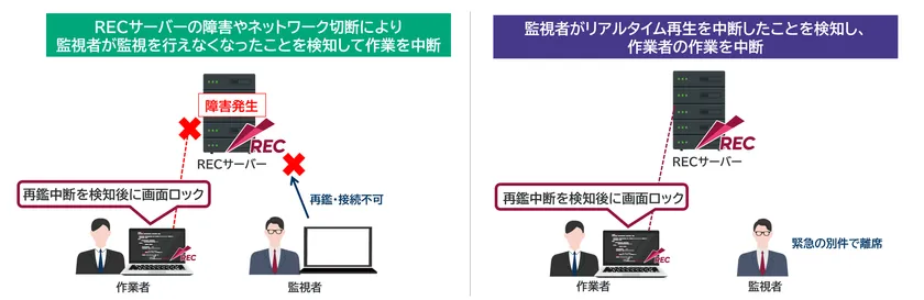 再鑑徹底の仕組み