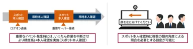 リモート作業時における本人確認の仕組み強化
