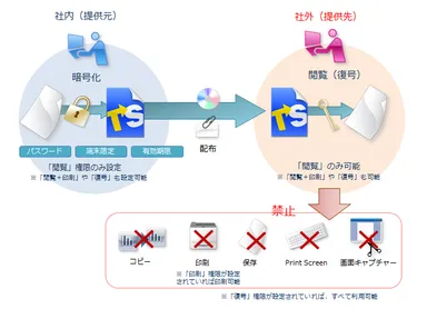 トランセーファーの二次利用防止の概要