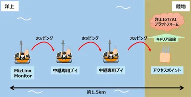 <「Wi-Fi HaLow」の利用イメージ図>