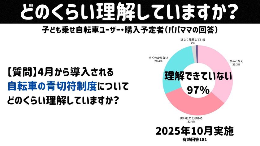 4月の自転車「青切符」導入目前
97％の保護者が「理解していない」と回答