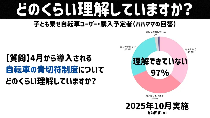 アンケート結果_自転車の青切符制度理解していますか?