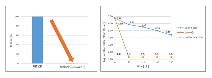 インフルエンザウイルス低減効果データ