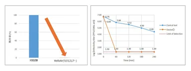 インフルエンザウイルス低減効果データ