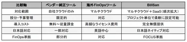 他のコスト管理ツールとの違い比較表