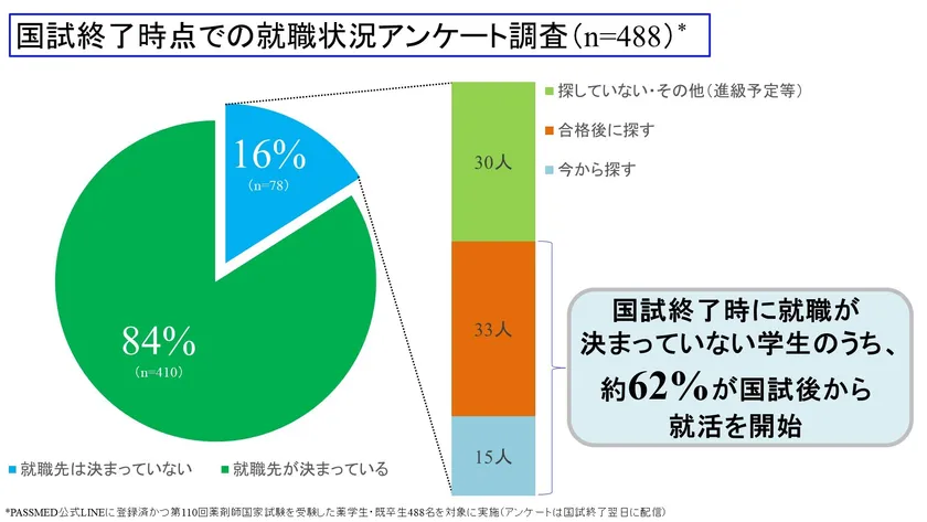 薬剤師国家試験終了時点での就職状況アンケート調査(n=488)