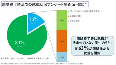 薬剤師国家試験終了時点での就職状況アンケート調査(n=488)