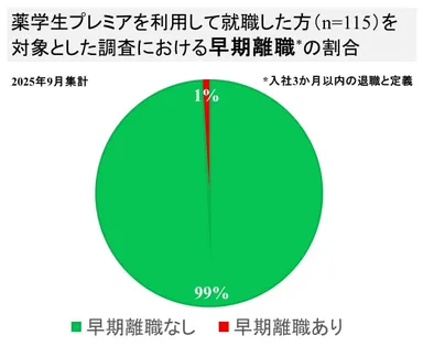 薬学生プレミアを利用して就職した方(n=115)を 対象とした調査における早期離職の割合