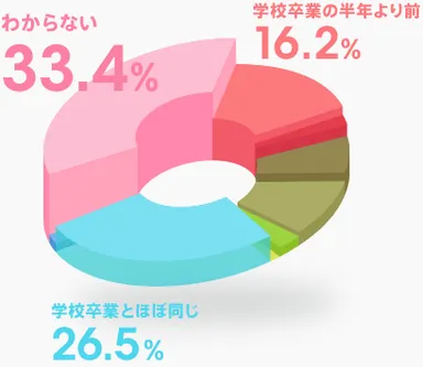 図表1-1　バイト卒業のタイミング