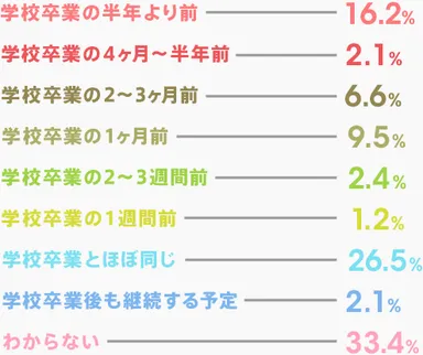 図表1-2　バイト卒業のタイミング