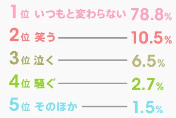 図表2　バイト卒業の日の自分予想