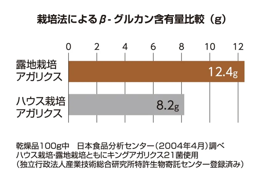 主成分β-グルカンの含有量の違い
