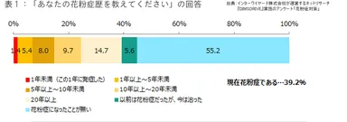 花粉症歴の回答