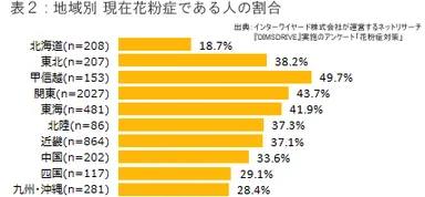 地域別 花粉症の方の割合