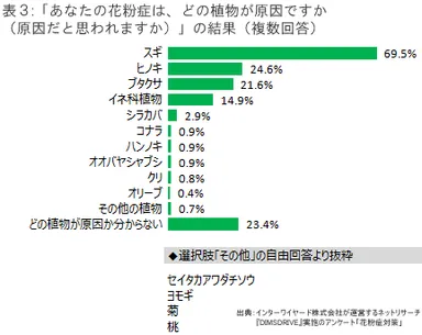 花粉症原因植物の結果