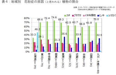 地域別　原因植物の割合